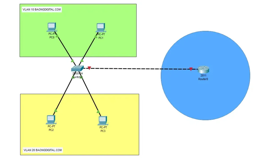 VLAN Konfigurasi di Cisco