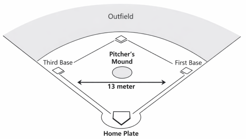 Diagram lapangan softball yang menunjukkan jarak dari home base ke pitcher sekitar 13 meter
